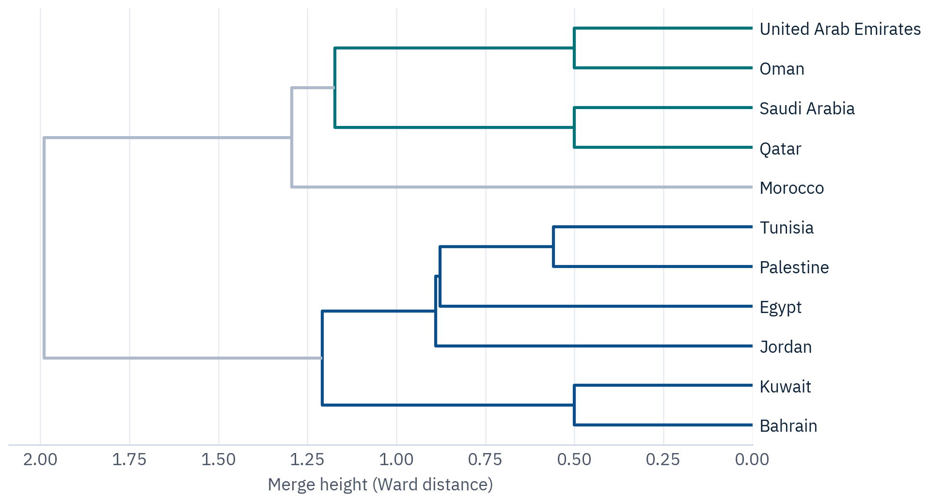 Exploratory configurations: Ward clustering of the sixteen indicators
