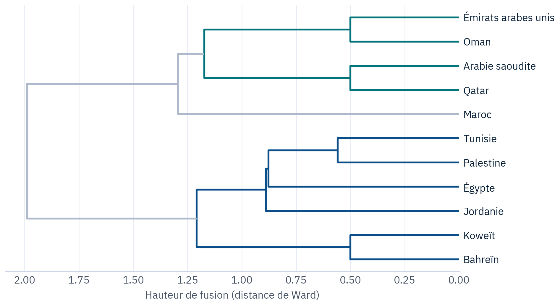 Configurations exploratoires : classification de Ward des seize indicateurs