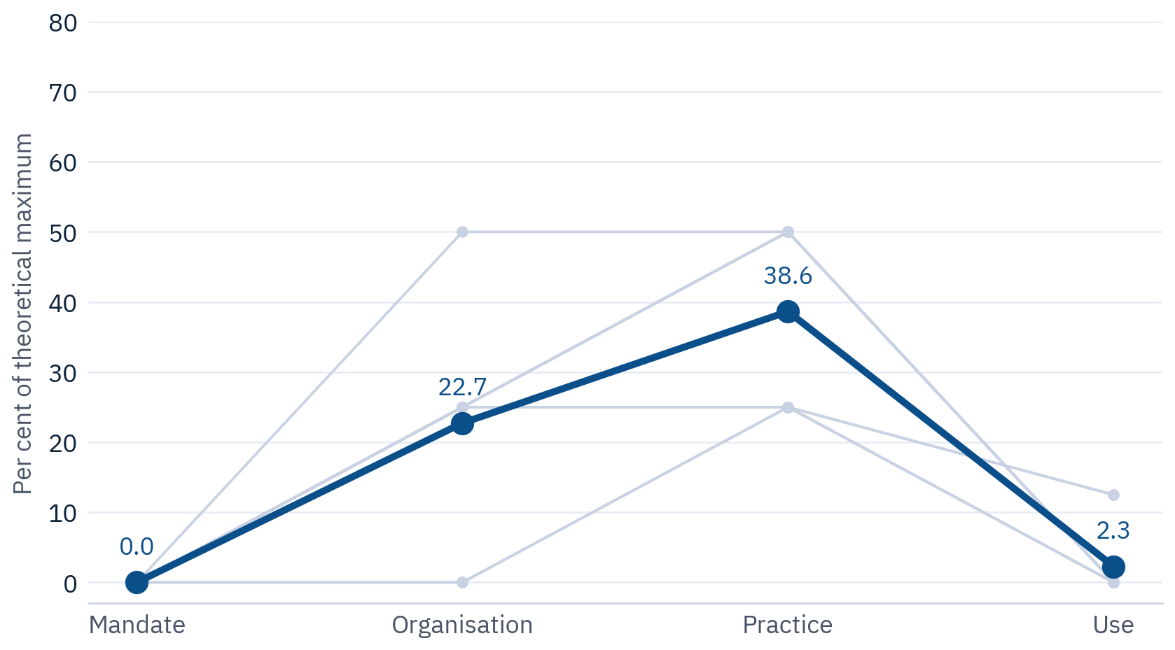 The administrative capacity pathway