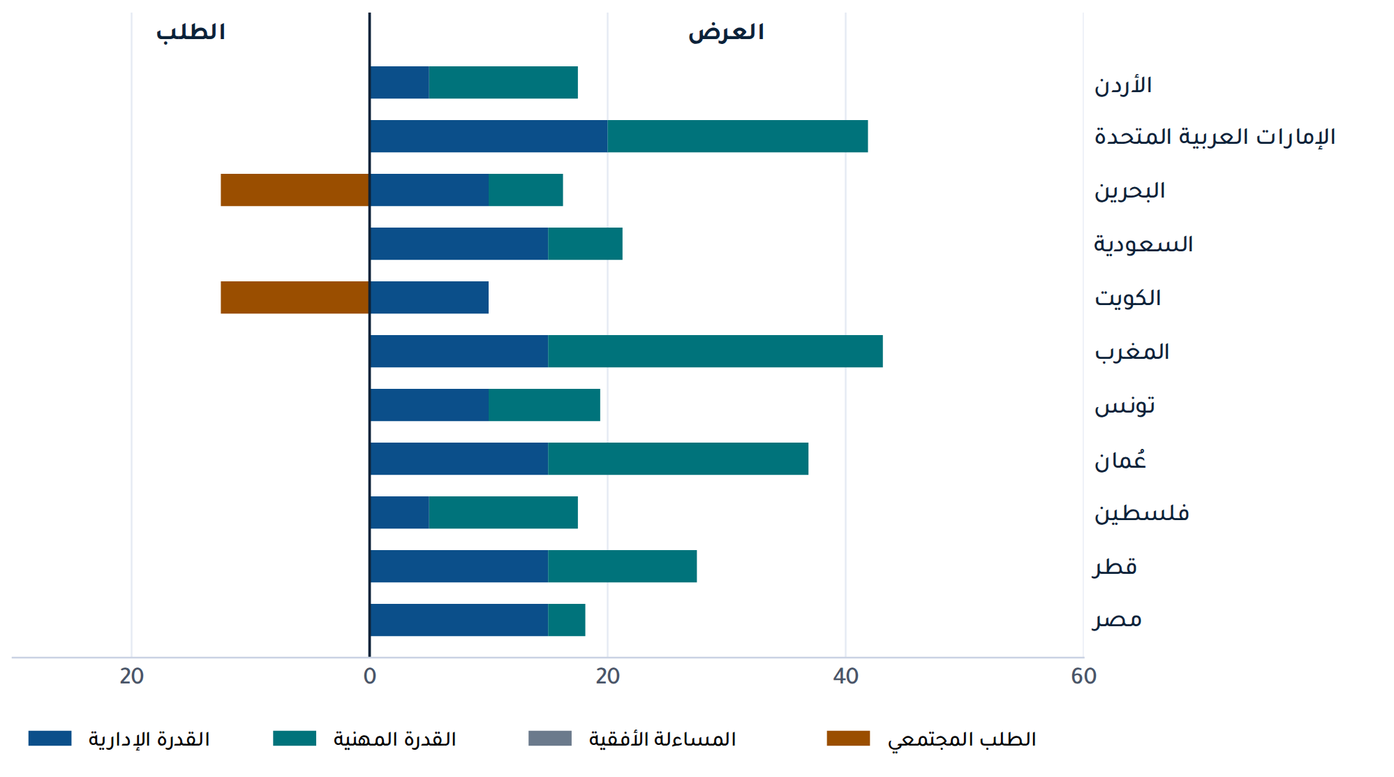 عرض التقييم والطلب عليه