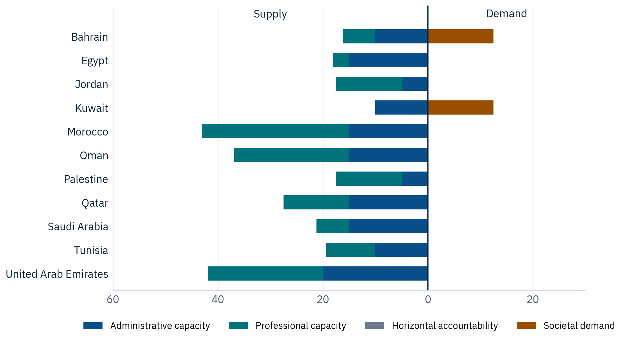 Evaluation supply and demand